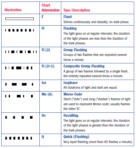 Marine Sound Signals Chart